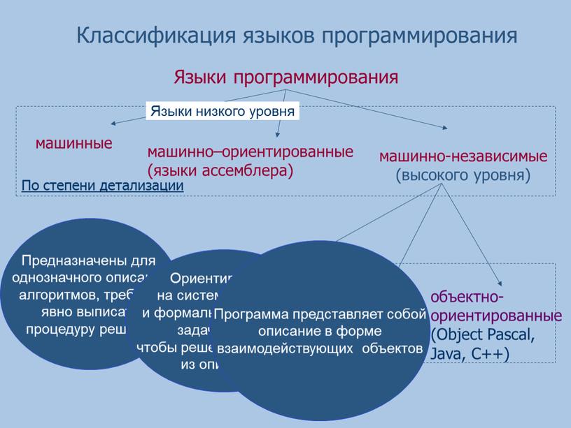 Классификация языков программирования