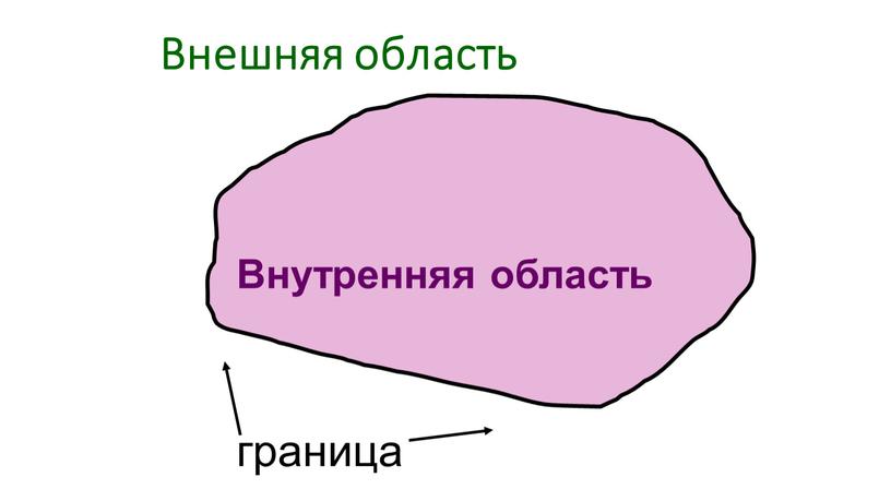 Внешняя область Внутренняя область граница