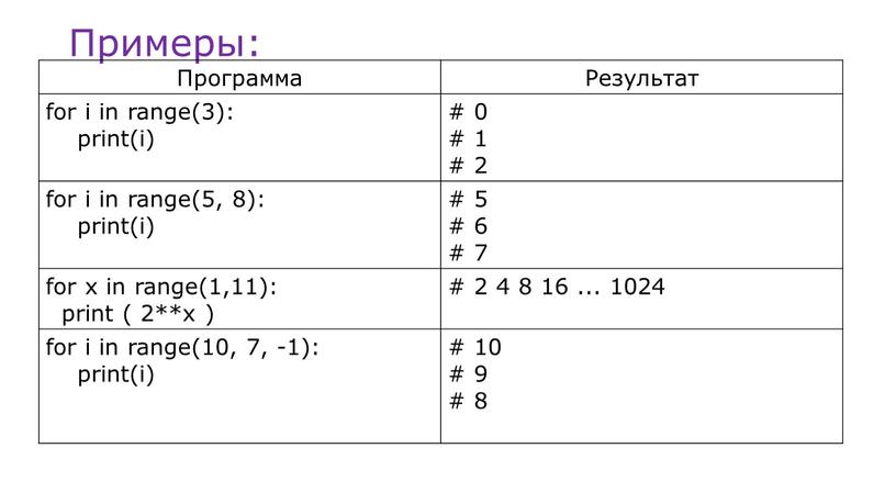 Примеры: Программа Результат for i in range(3): print(i) # 0 # 1 # 2 for i in range(5, 8): print(i) # 5 # 6 #…