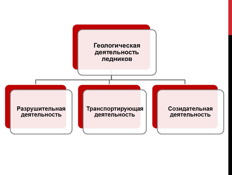 ОП.05 ОСНОВЫ ГЕОЛОГИИ, ГЕОМОРФОЛОГИИ, ПОЧВОВЕДЕНИЯ тема: «Геологическая деятельность ледников»