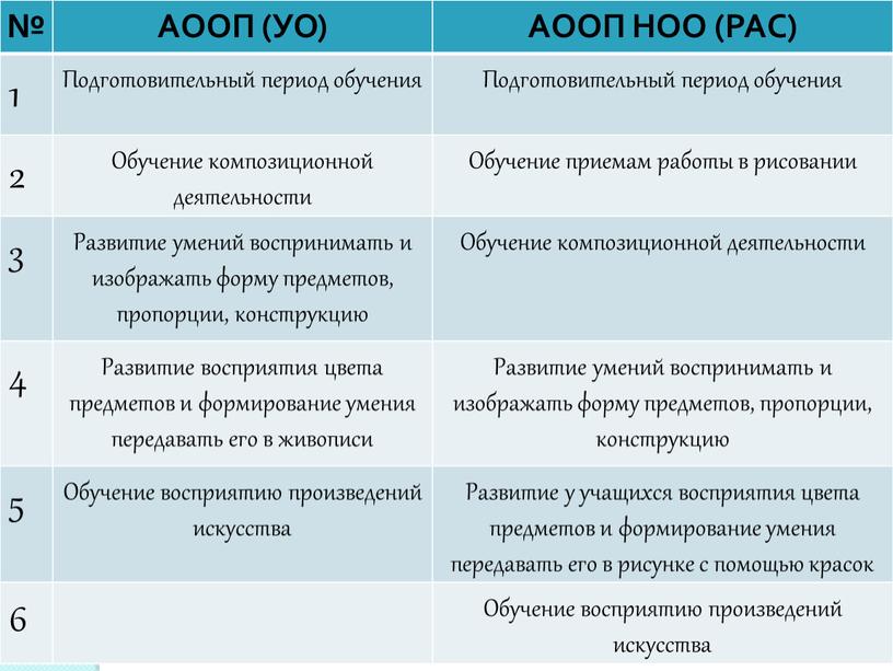 АООП (УО) АООП НОО (РАС) 1 Подготовительный период обучения 2