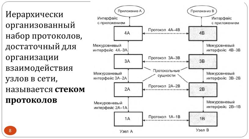 Иерархически организованный набор протоколов, достаточный для организации взаимодействия узлов в сети, называется стеком протоколов 8