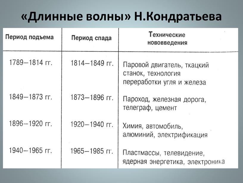 «Длинные волны» Н.Кондратьева