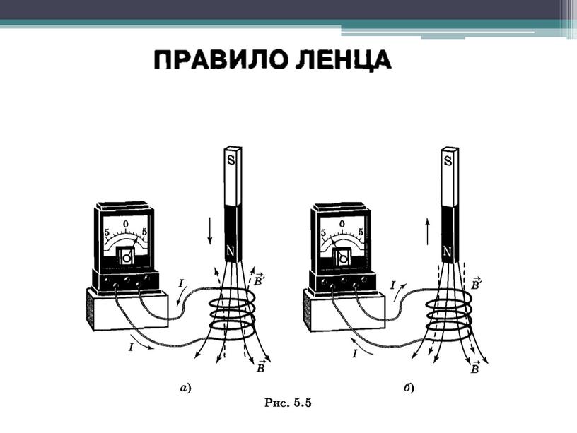 Электромагнитьная индукция. Закон электромагнитной индукций. Правило Ленца.