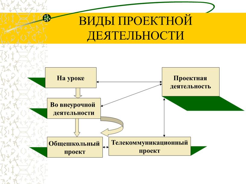 ВИДЫ ПРОЕКТНОЙ ДЕЯТЕЛЬНОСТИ Проектная деятельность