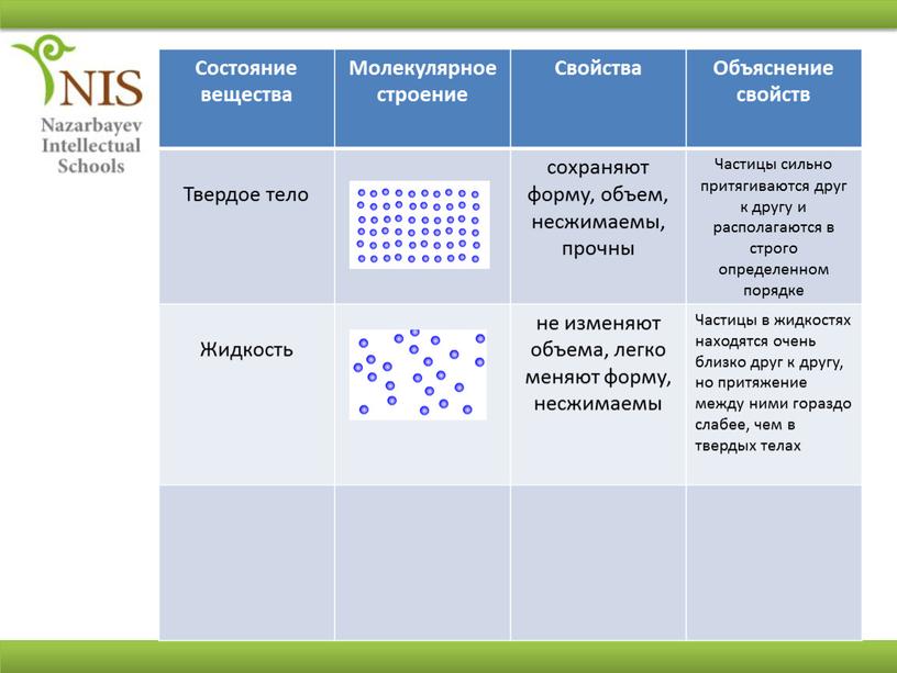 Состояние вещества Молекулярное строение