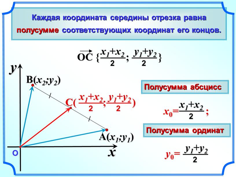 Каждая координата середины отрезка равна полусумме соответствующих координат его концов