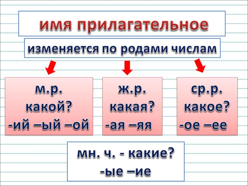 имя прилагательное изменяется по родами числам м.р. какой? -ий –ый –ой ж.р. какая? -ая –яя ср.р. какое? -ое –ее мн. ч. - какие? -ые –ие