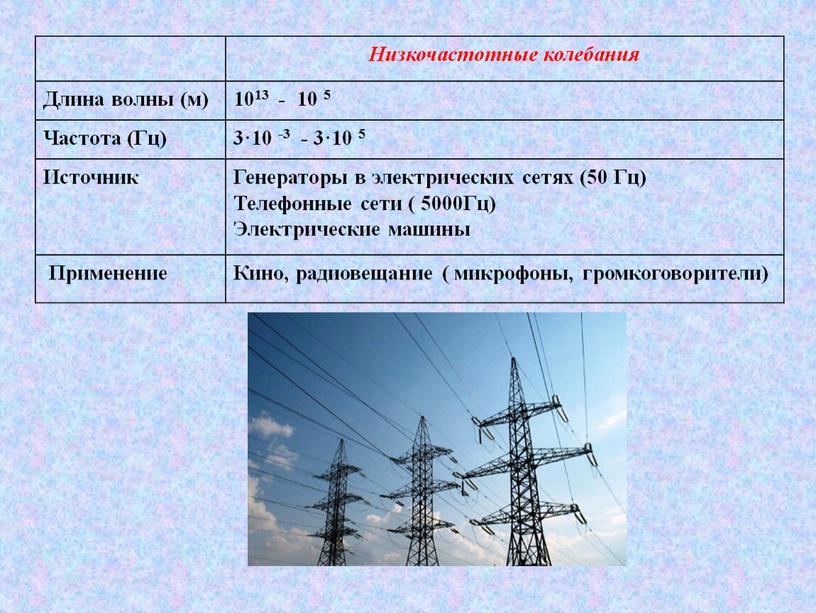 Низкочастотные колебания Длина волны (м) 1013 - 10 5