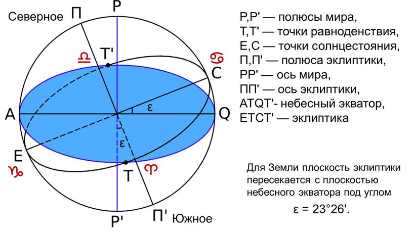 P,P' — полюсы мира, T,T' — точки равноденствия,