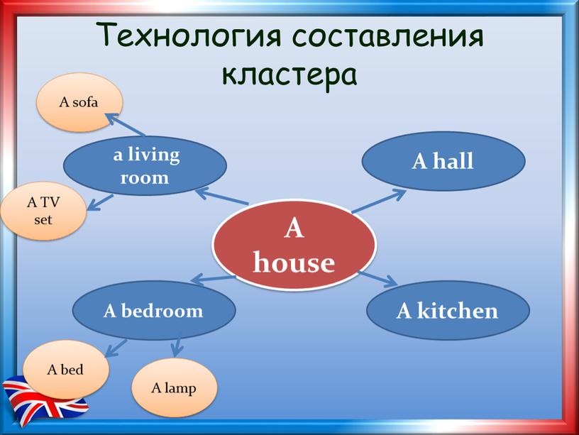 Технология составления кластера