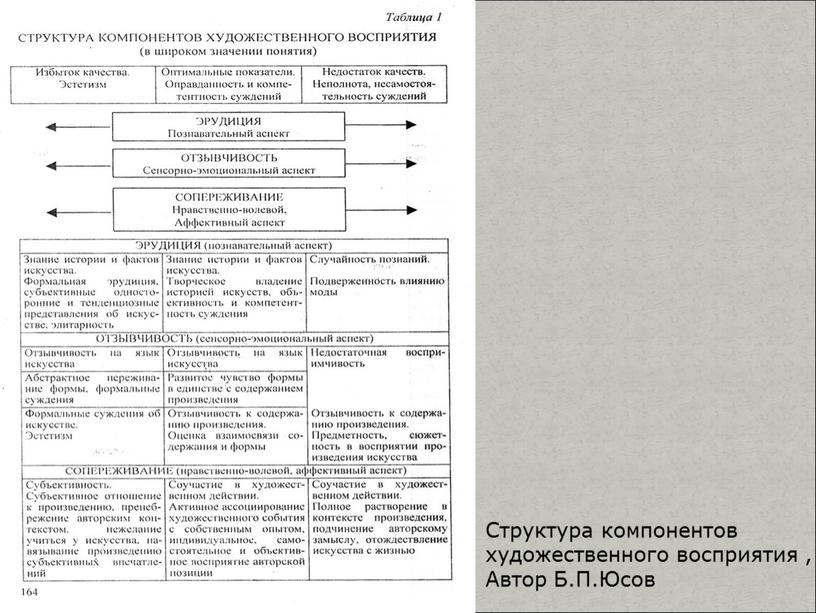 Структура компонентов художественного восприятия ,