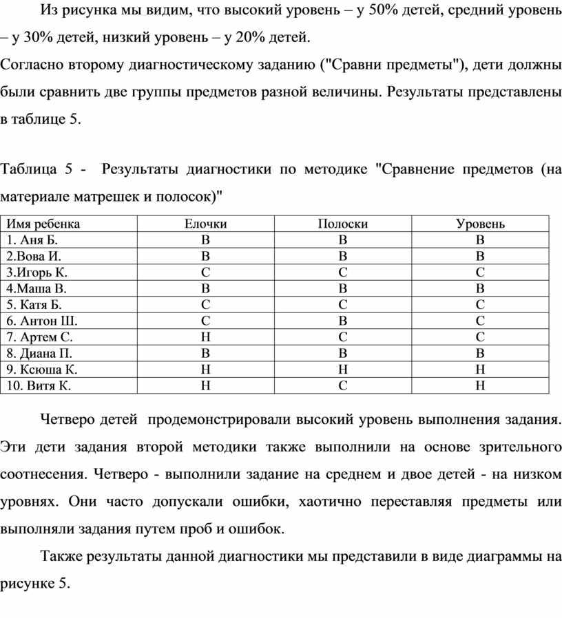 Из рисунка мы видим, что высокий уровень – у 50% детей, средний уровень – у 30% детей, низкий уровень – у 20% детей