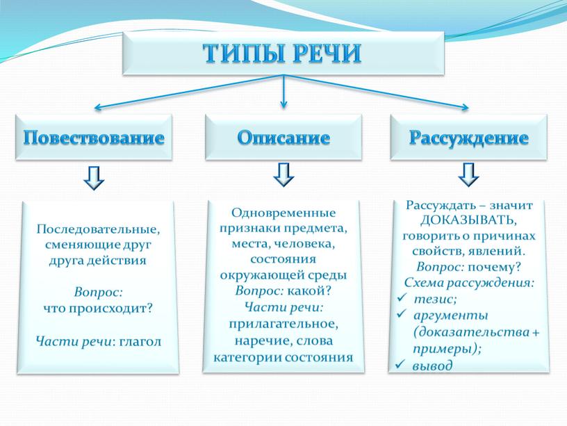 ТИПЫ РЕЧИ Повествование Рассуждение