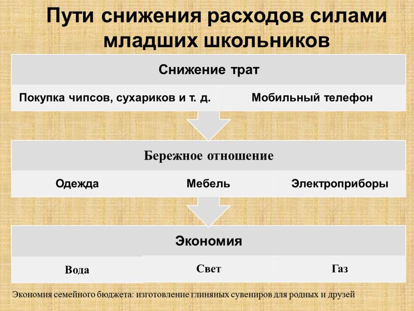 Пути снижения расходов силами младших школьников