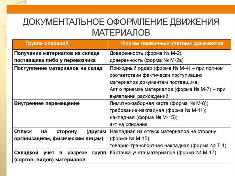 Ведение учета остатков хранящихся на складе строительных и вспомогательных материалов