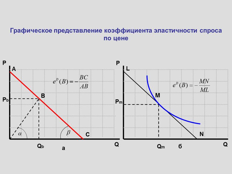 Q P P a б Графическое представление коэффициента эластичности спроса по цене