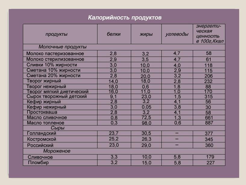 Урок по ОСЖ "Виды блюд на основе молока"