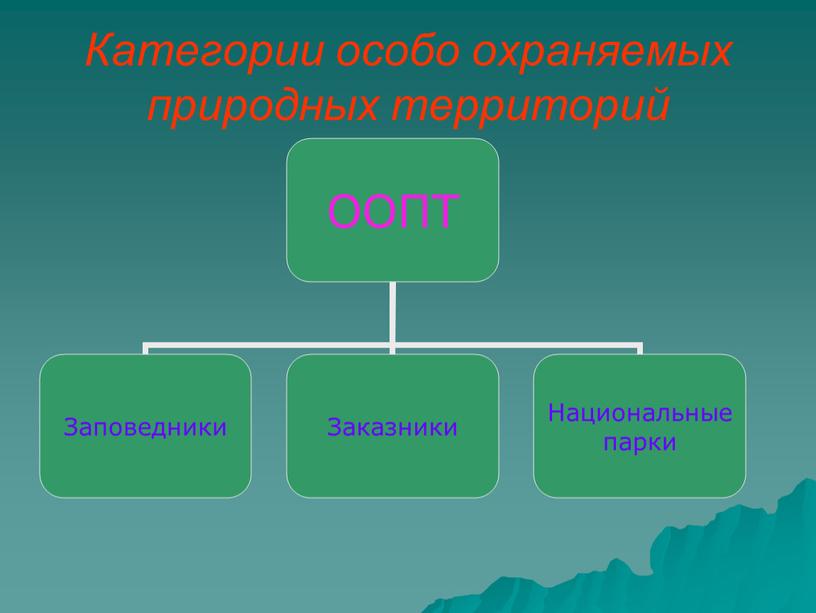 Категории особо охраняемых природных территорий