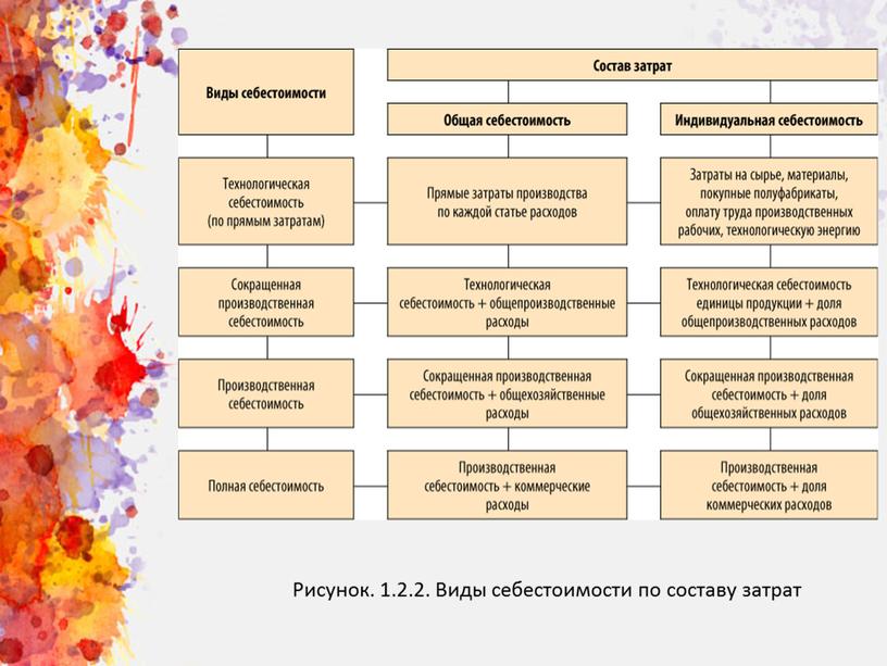 Рисунок. 1.2.2. Виды себестоимости по составу затрат