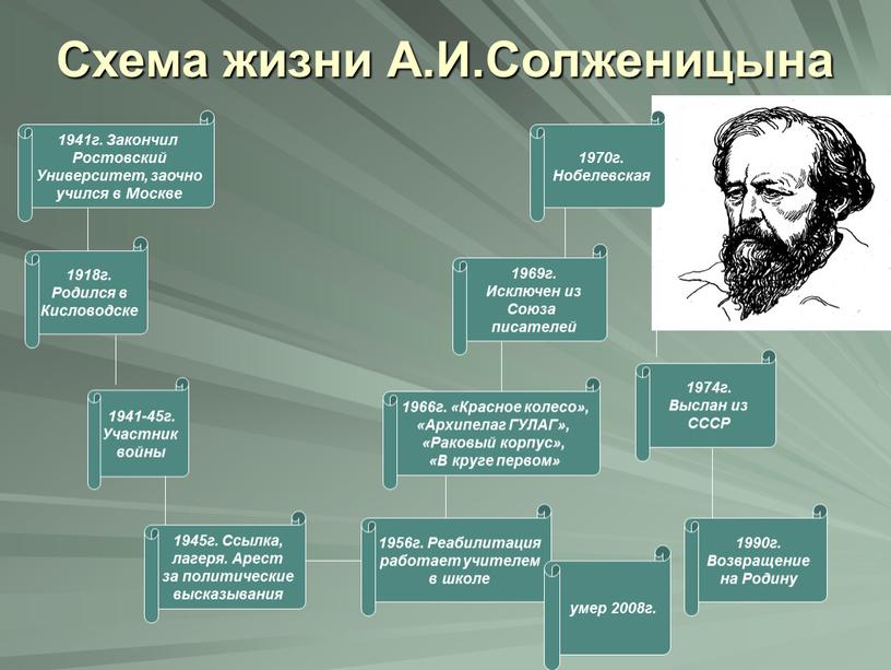 Схема жизни А.И.Солженицына 1941г