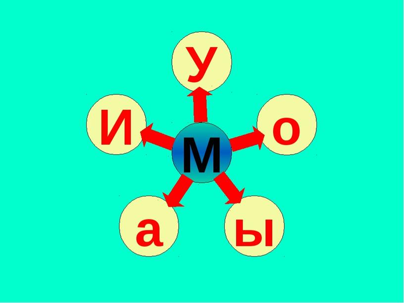 Презентация " Согласные звуки [м],[м’], буквы М, м"