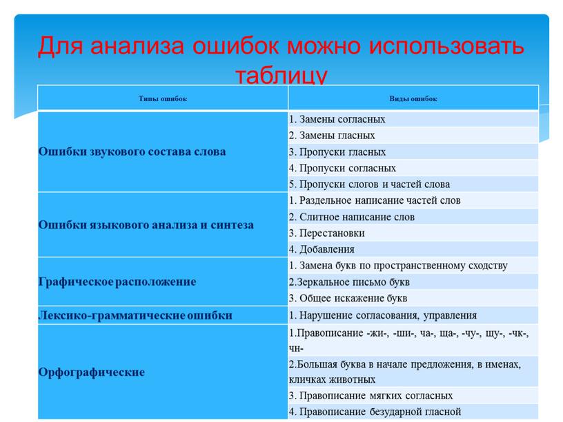 Для анализа ошибок можно использовать таблицу