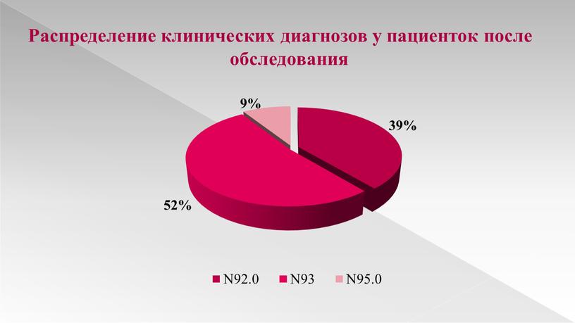 Распределение клинических диагнозов у пациенток после обследования