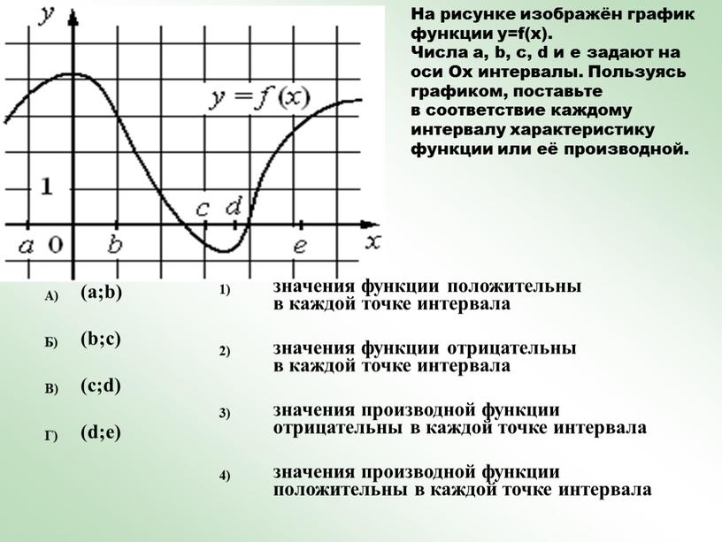 На рисунке изображён график функции y=f(x)