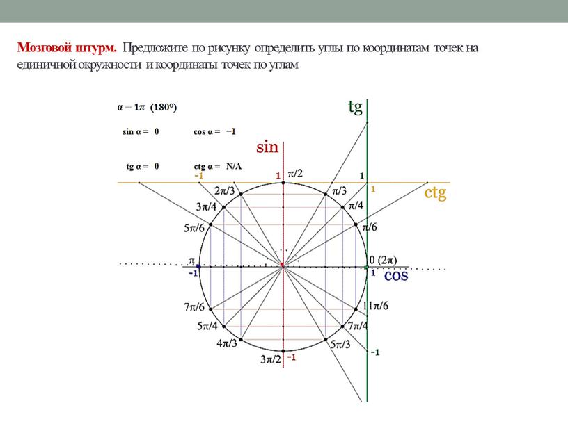 Найдите координаты точки единичной. Координаты точек на единичной окружности. Координаты единичной окружности. Точки на единичной окружности. Как найти координаты точки единичной окружности.