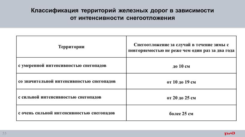 Классификация территорий железных дорог в зависимости от интенсивности снегоотложения