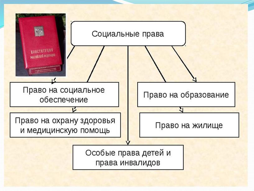 Презентация по обществознанию на тему "Социальные права граждан России" (9 класс)