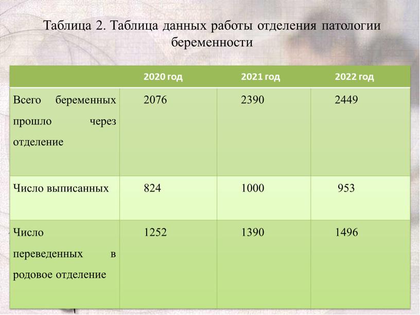 Таблица 2. Таблица данных работы отделения патологии беременности 2020 год 2021 год 2022 год