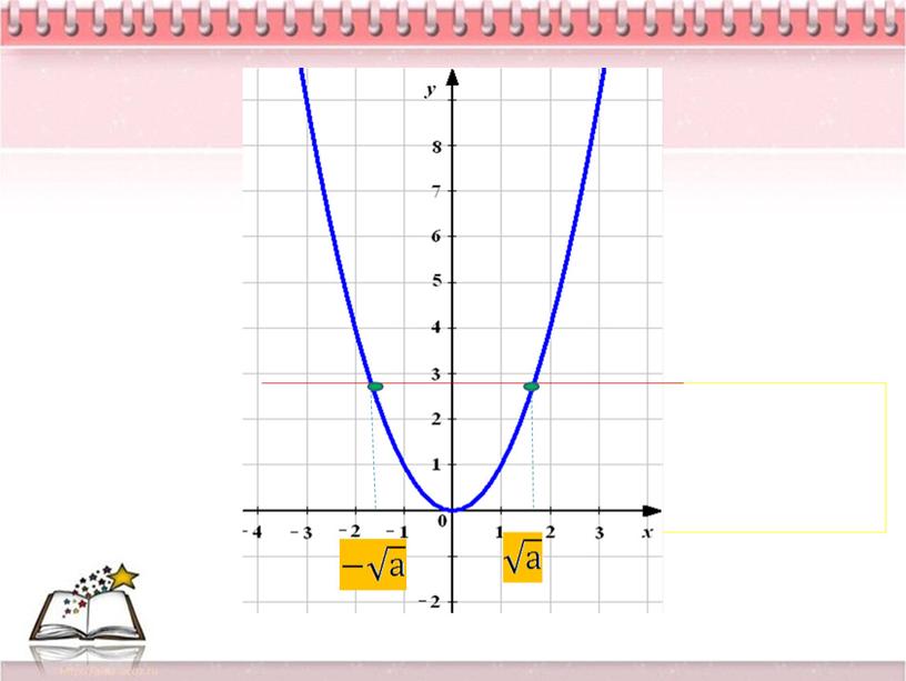 Презентация к уроку "Квадратное уравнение x^2=a"