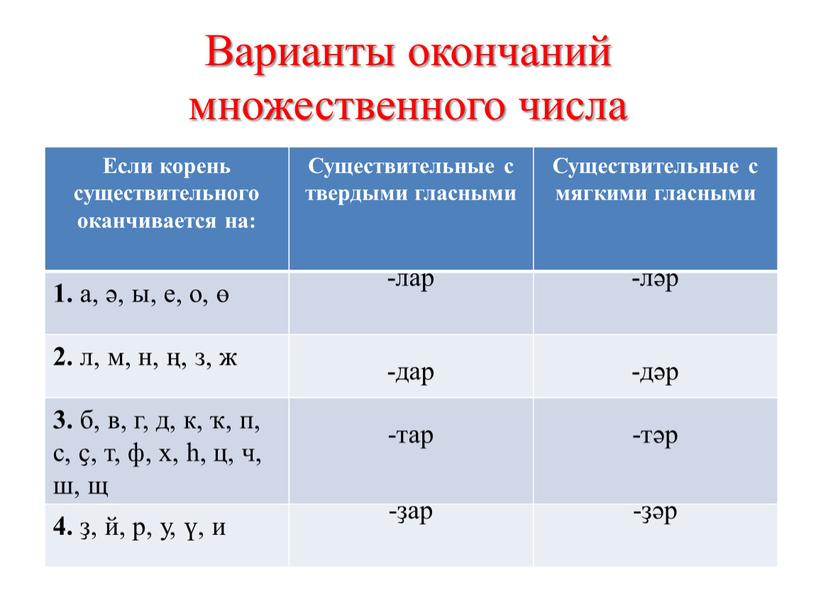 Варианты окончаний множественного числа