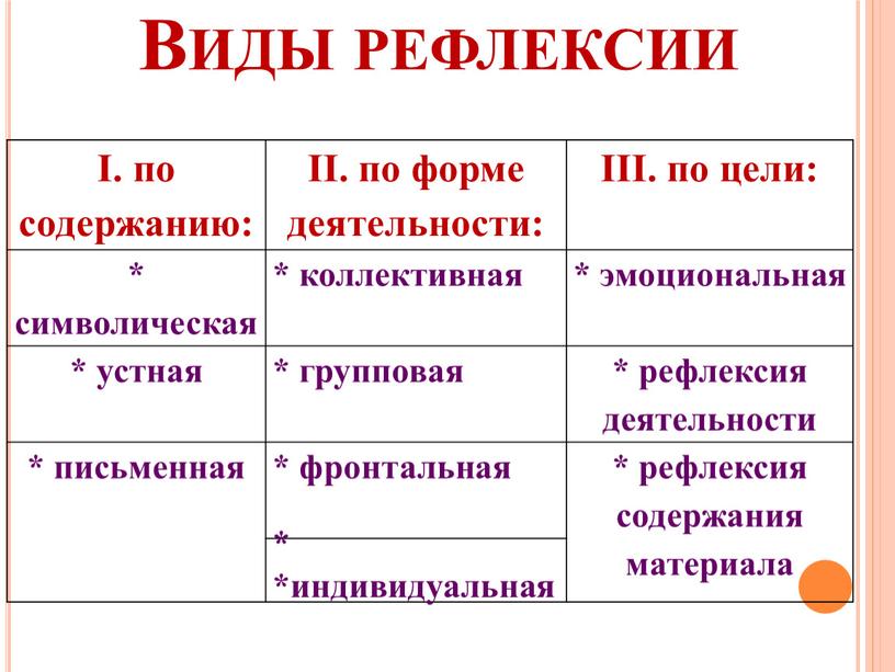 Виды рефлексии I. по содержанию: