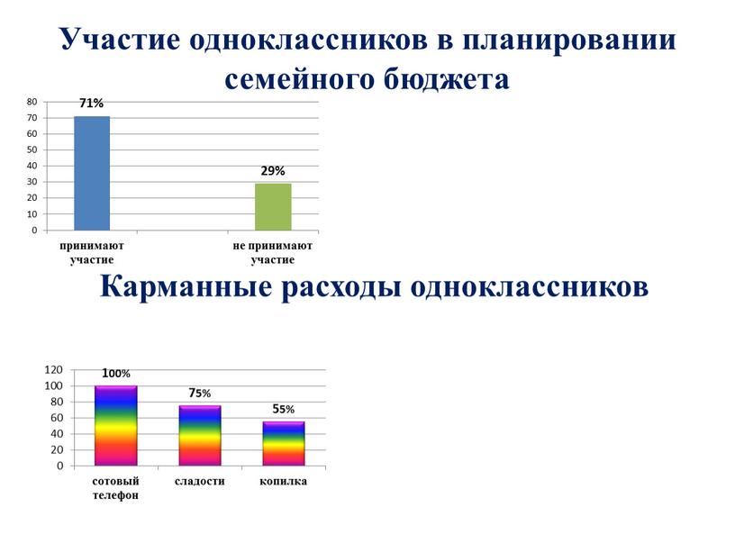 Участие одноклассников в планировании семейного бюджета