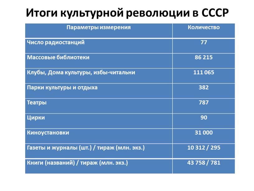 Итоги культурной революции в СССР