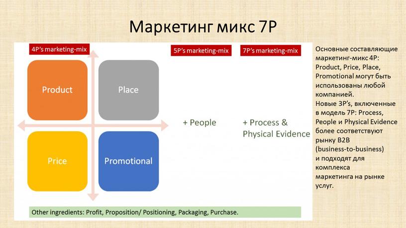 Маркетинг микс 7Р Основные составляющие маркетинг-микс 4Р: