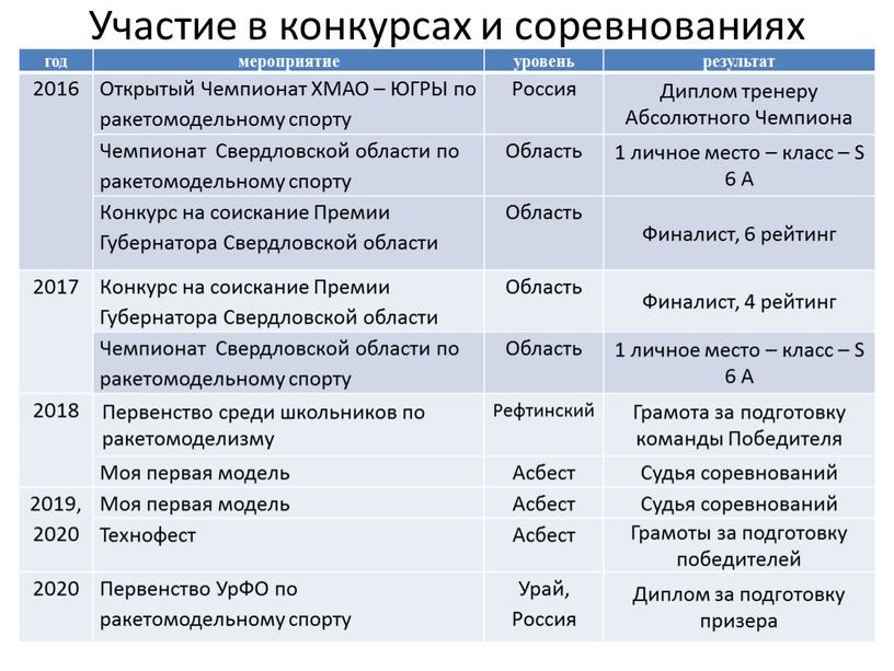 Участие в конкурсах и соревнованиях год мероприятие уровень результат 2016