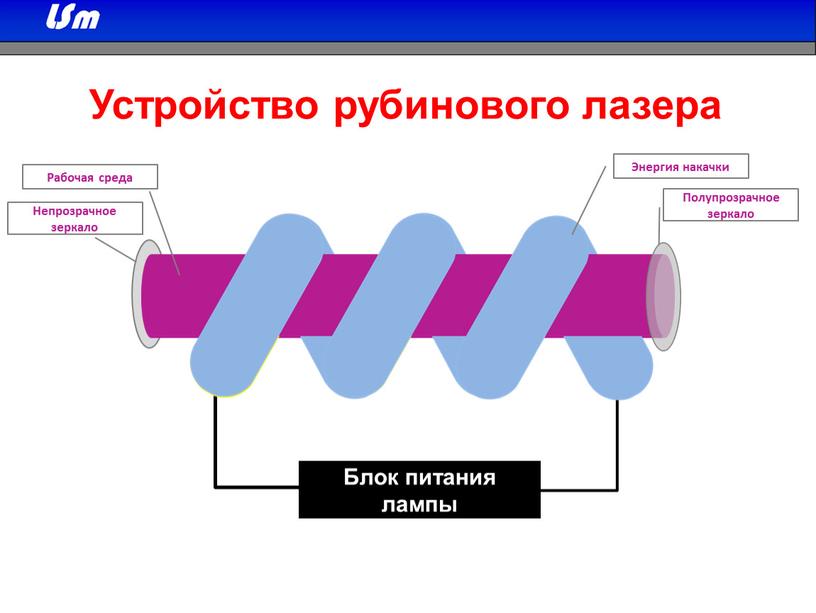 Устройство рубинового лазера Рабочая среда