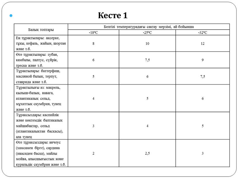 Кесте 1 Балық топтары Белгілі температурадағы сақтау мерзімі, ай бойынша -18ºС -25ºС -32ºС