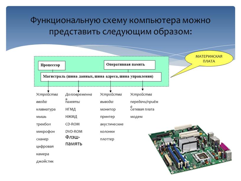 Функциональную схему компьютера можно представить следующим образом: