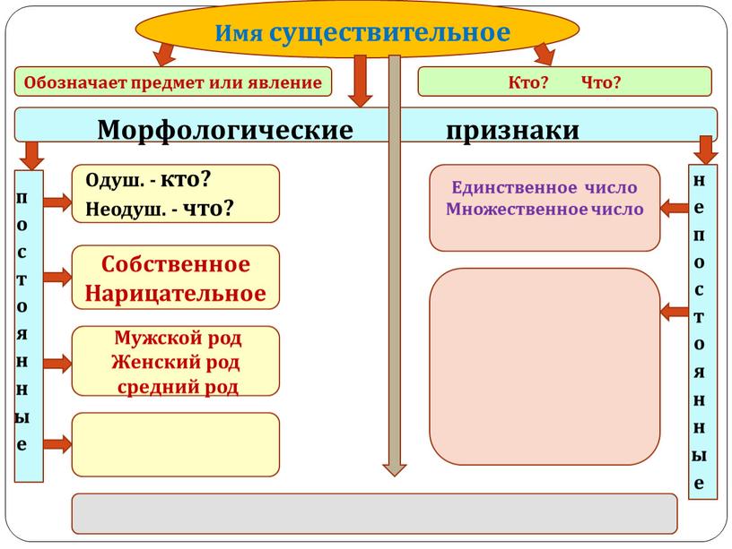 Обозначает предмет или явление