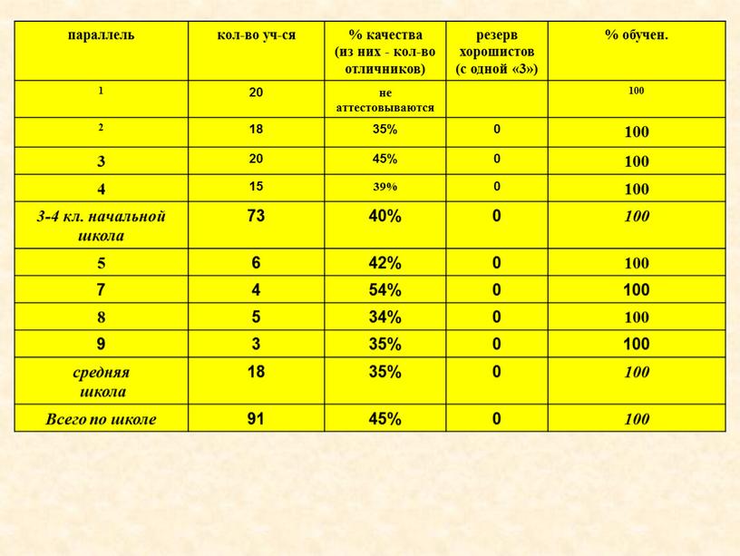 параллель кол-во уч-ся % качества (из них - кол-во отличников) резерв хорошистов (с одной «3») % обучен. 1 20 не аттестовываются 100 2 18 35%…