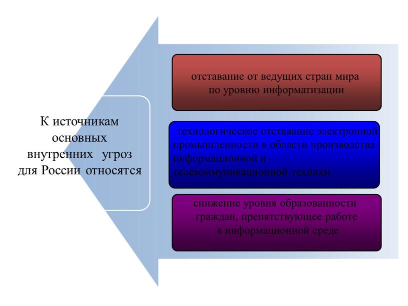 К источникам основных внутренних угроз для