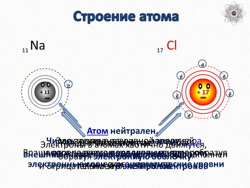Строение атома Cl 17 Na 11 Электроны в атомах хаотично движутся, образуя электронную оболочку