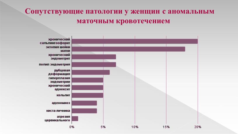 Сопутствующие патологии у женщин с аномальным маточным кровотечением