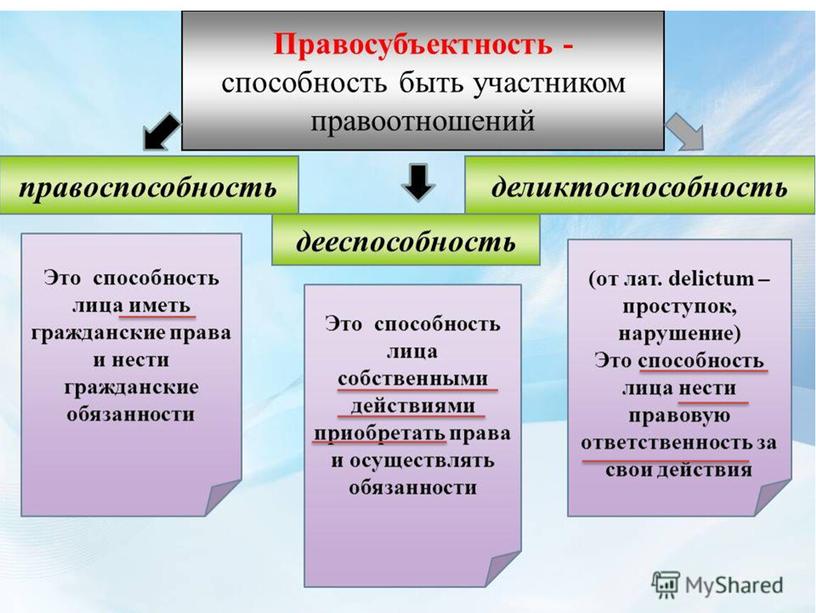 Правоотношения и субъекты правоотношений