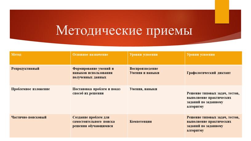 Методические приемы Метод Основное назначение